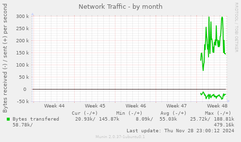 Network Traffic