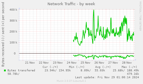 Network Traffic