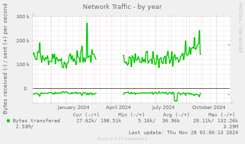 Network Traffic