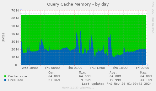 Query Cache Memory