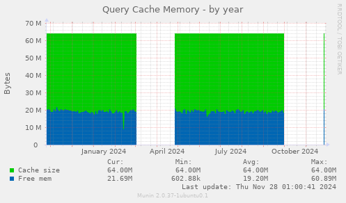 Query Cache Memory