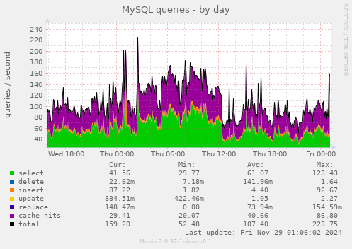 MySQL queries