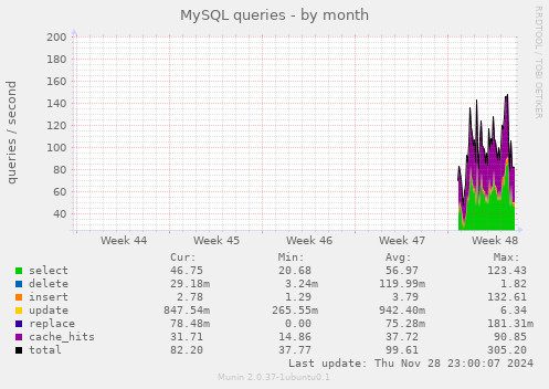 MySQL queries