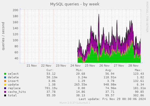 MySQL queries