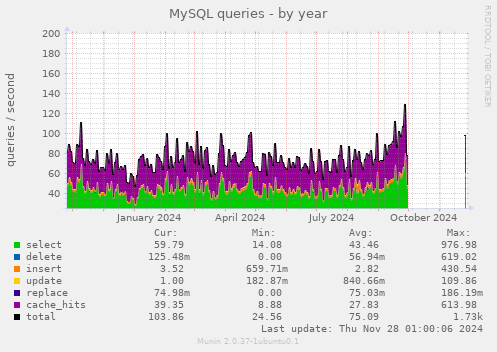 MySQL queries