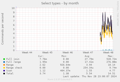 Select types