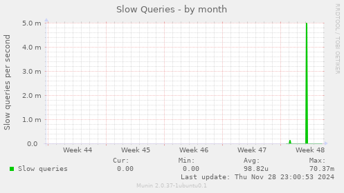 Slow Queries