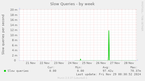 Slow Queries