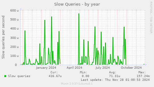 Slow Queries