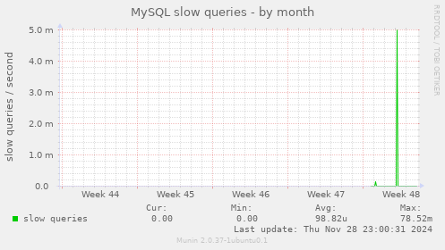 MySQL slow queries