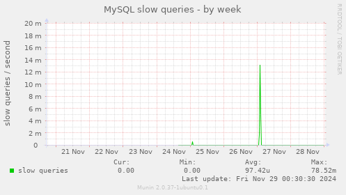 MySQL slow queries