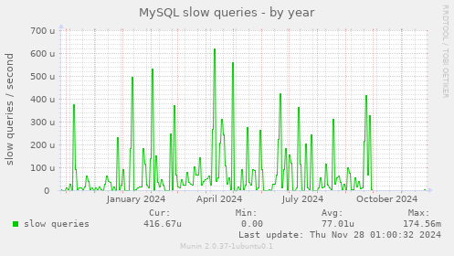 MySQL slow queries