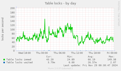 Table locks