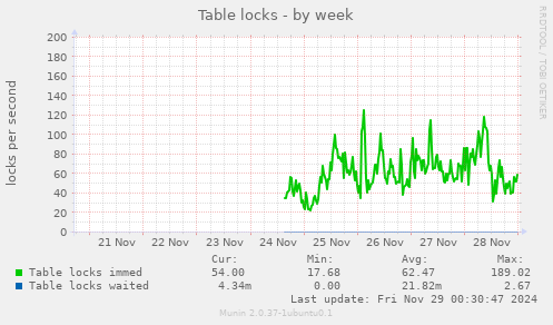 Table locks