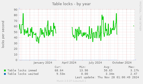 Table locks