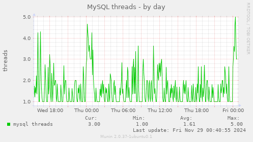 MySQL threads