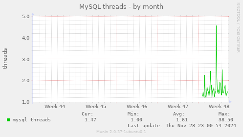 MySQL threads