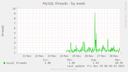 MySQL threads