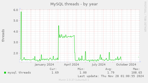 MySQL threads