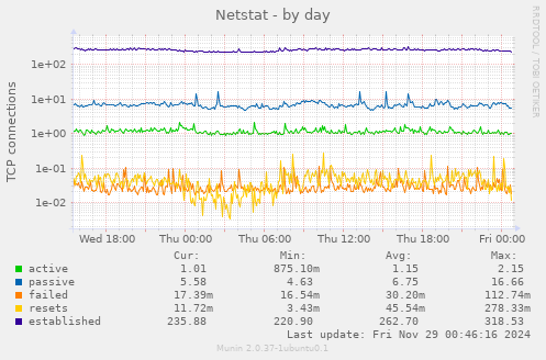 Netstat