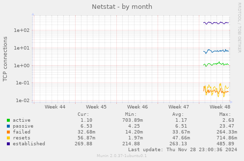 Netstat