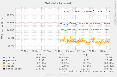 Netstat