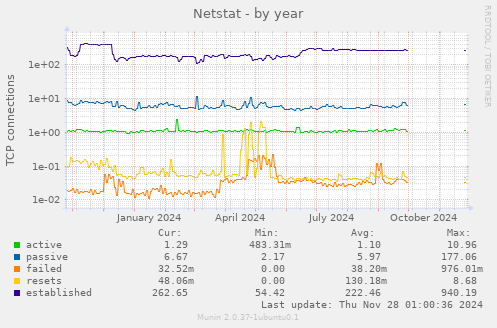 Netstat