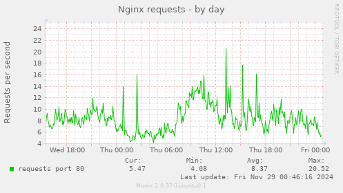 Nginx requests