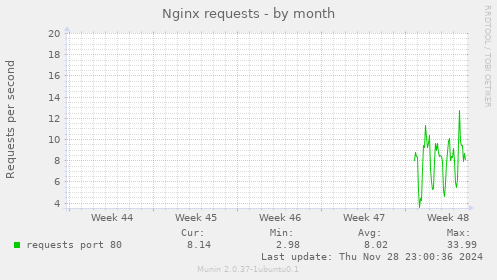 Nginx requests