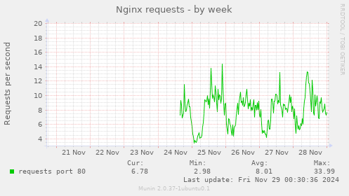 Nginx requests