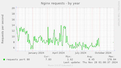 Nginx requests