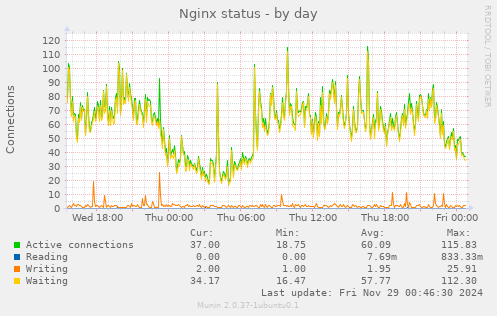 Nginx status