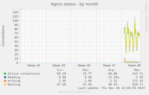 Nginx status