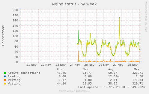 Nginx status