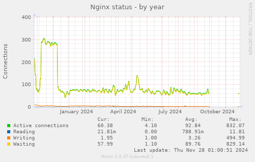 Nginx status