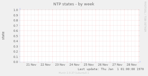 NTP states