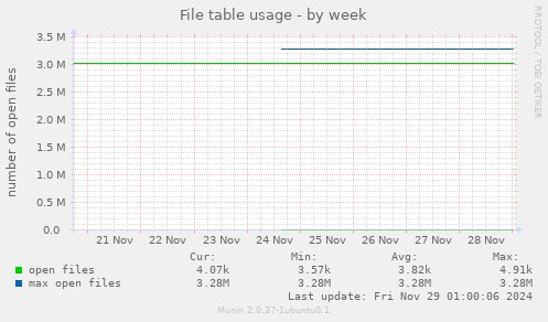 File table usage