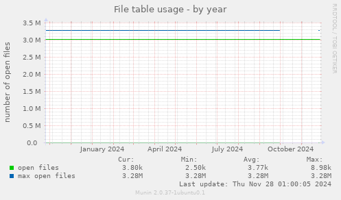 File table usage