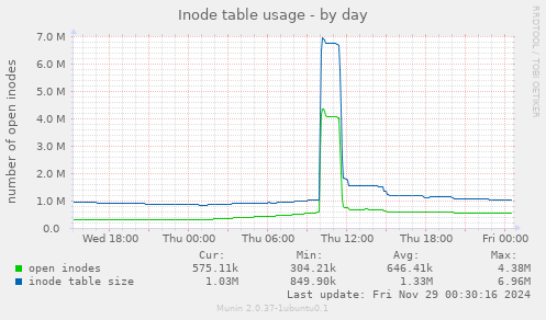 Inode table usage