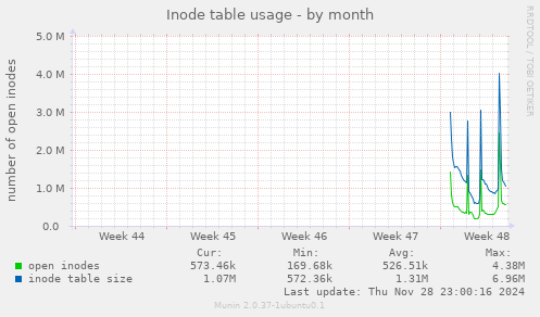 Inode table usage