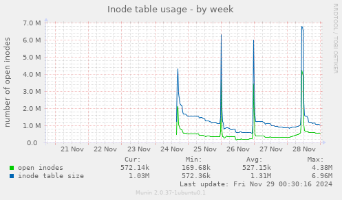 Inode table usage