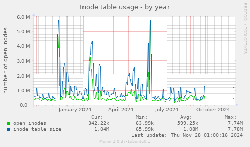 Inode table usage