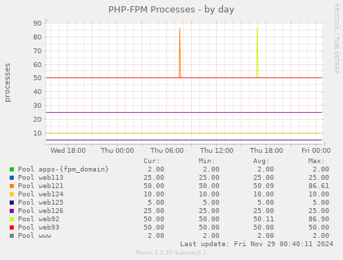 PHP-FPM Processes