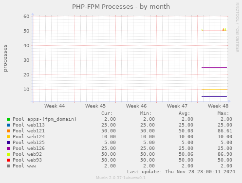 PHP-FPM Processes