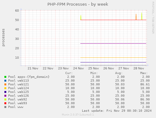 PHP-FPM Processes