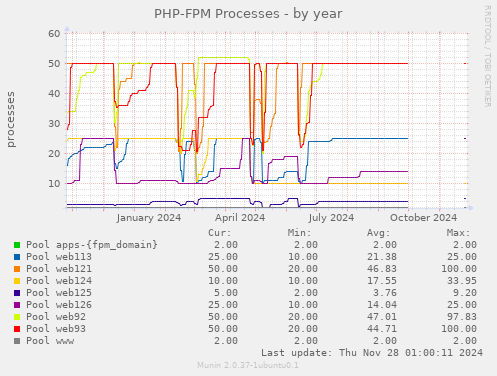 PHP-FPM Processes