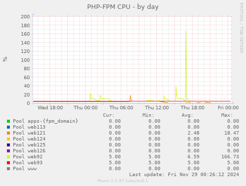 PHP-FPM CPU