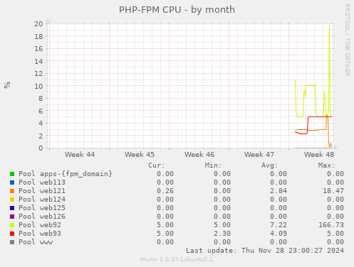 PHP-FPM CPU