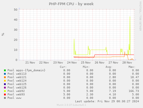 PHP-FPM CPU