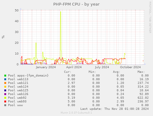 PHP-FPM CPU